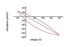 DuraAct贴片换能器的典型受滞后影响的电压-应力曲线