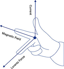 电能以机电方式转换为力：借助于“右手定则”，可以确定相对于电流和磁场方向的力方向。