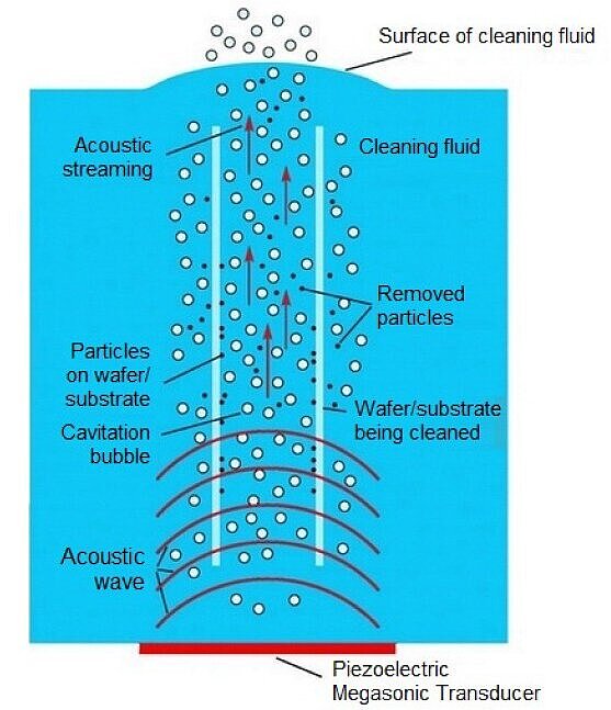 Principle of Megasonic cleaning (Image: Sonosys)