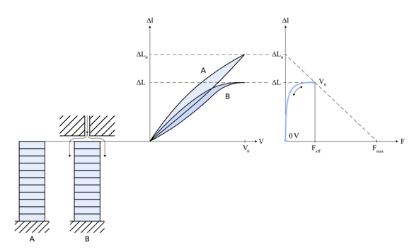 Nonlinear load without preload