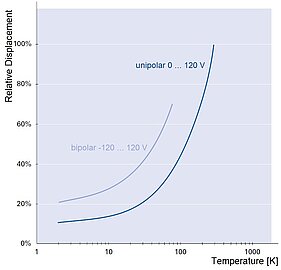 Auslenkung in Abhängigkeit von der Temperatur