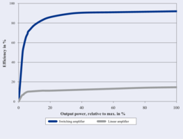 [Translate to German:] Protection of the Piezo Actuator through Overtemperature Protection