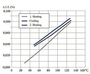 [] PI Thermal Strain Perpendicular to Polarization