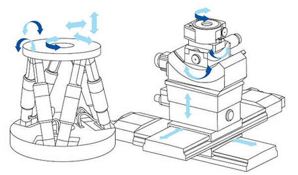 [Translate to German:] Advantages of Parallel Kinematics Compared to Serial Set-Ups