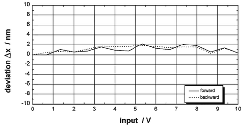 Linearisierte Auswerteelektronik