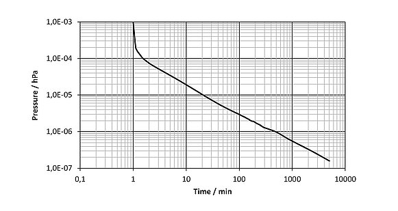Abpump-Druckkurve eines Hexapods (HV) Nach zweitägigem Pumpen wird ein finaler Druck von etwa 10-7 hPa erreicht.