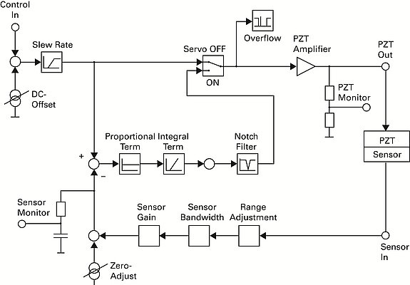 Block diagram of a typical closed-loop piezo controller