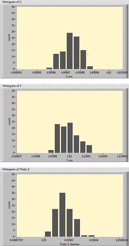 [Translate to Chinese:] Histograms of terminal X, Y and theta-Z positions (units: μm and degrees), N=100 (Image: PI) A Unique, Fab-Class Architecture