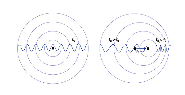 Prinzip des Dopplereffekts: a) Schallwellen breiten sich um das ruhenden Sender aus, b) bei bewegtem Sender können je Position des Beobachters höhere oder niedrigere Frequenzen detektiert werden.