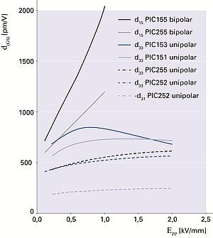 Piezoelectric large-signal deformation coefficients