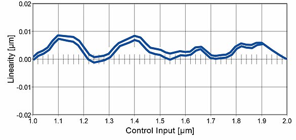 Linearitätsmessung eines Verstellers mit NEXACT® Schreitantrieben wie z.B. dem LPS-65 und angesteuert über einen E-861 Motion Controller. Die Linearitätsabweichung beträgt <10nm