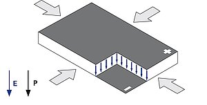 Transversaleffekt bei DuraAct Flächenwandlern, P: Polarisationsrichtung, E: Elektrisches Feld