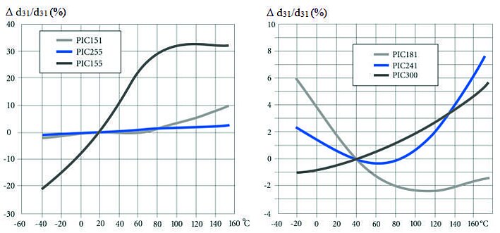 PI Temperature Curve Piezoelectric Charge Coefficient