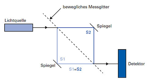 Integriertes Mach-Zehnder-Interferometer