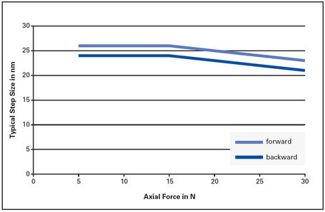 PI N-470 Diagram Step Size Force