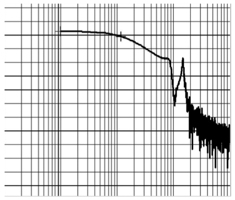  Bode-Diagramm eines geregelten Systems mit Advanced Piezo Control. Die Resonanzen sind weitergehend unterdrückt, die Phasenverschiebung geringer als bei der Unterdrückung durch einen Notchfilter