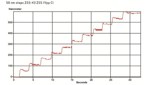 PI LS-110 Diagramm 50 nm