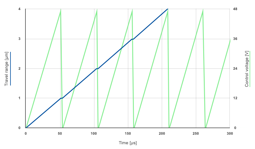 Diagramm: Trägheitsantriebsprinzip