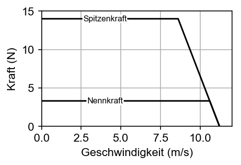 Kraft-Geschwindigkeits-Diagramm eines eisenbehafteten Linearmotors