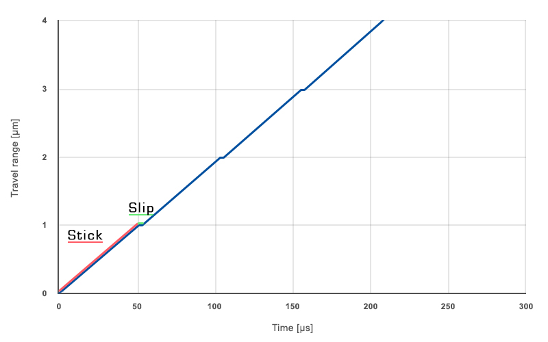 Vorschub während der Stick- und Slip-Phase eines Trägheitsantriebs 