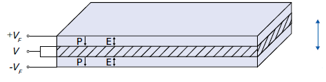 Three-Layer Composite Bender