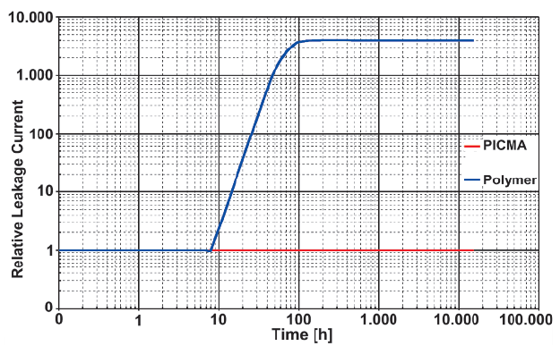 PICMA® Relativer Leckstrom